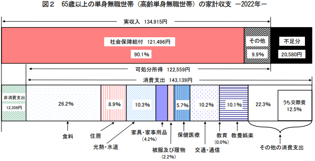 おひとりさまの老後生活にかかる費用